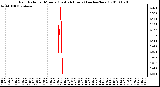 Milwaukee Weather Rain Rate per Minute (Last 24 Hours) (inches/hour)