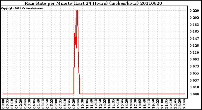 Milwaukee Weather Rain Rate per Minute (Last 24 Hours) (inches/hour)