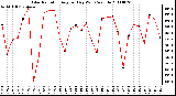 Milwaukee Weather Solar Radiation Avg per Day W/m2/minute