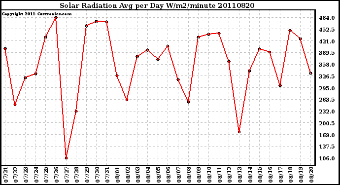 Milwaukee Weather Solar Radiation Avg per Day W/m2/minute