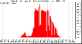 Milwaukee Weather Solar Radiation per Minute W/m2 (Last 24 Hours)