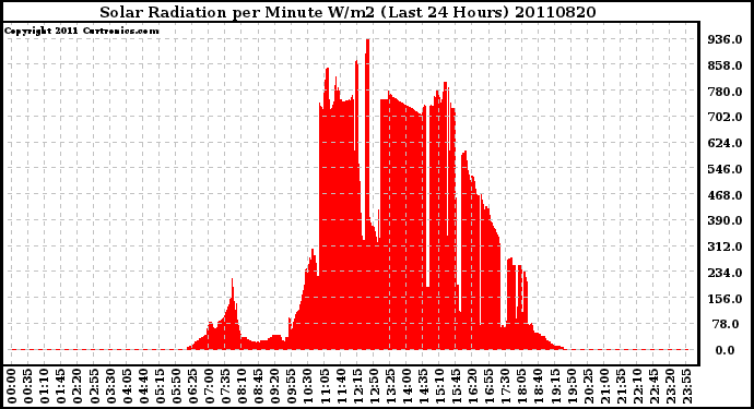 Milwaukee Weather Solar Radiation per Minute W/m2 (Last 24 Hours)