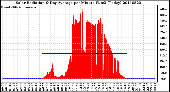 Milwaukee Weather Solar Radiation & Day Average per Minute W/m2 (Today)