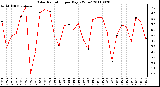 Milwaukee Weather Solar Radiation per Day KW/m2