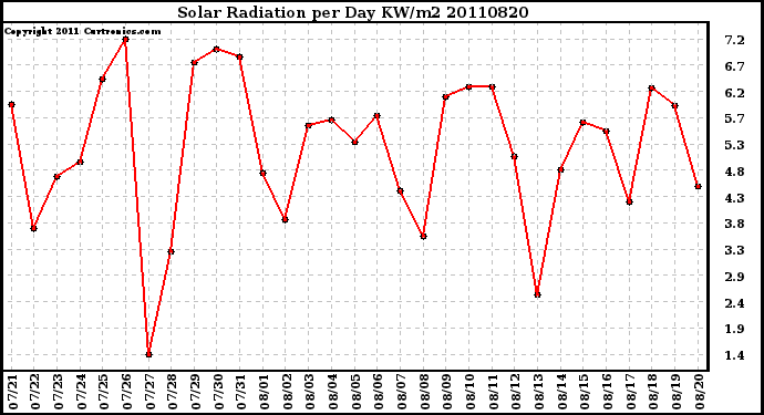 Milwaukee Weather Solar Radiation per Day KW/m2