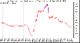 Milwaukee Weather Outdoor Temp (vs) Heat Index per Minute (Last 24 Hours)