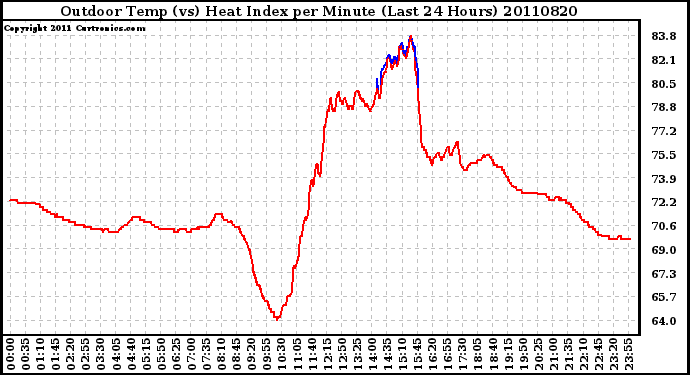 Milwaukee Weather Outdoor Temp (vs) Heat Index per Minute (Last 24 Hours)