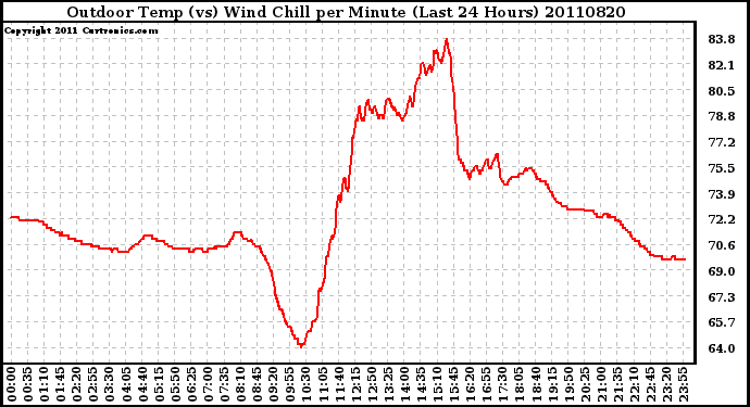 Milwaukee Weather Outdoor Temp (vs) Wind Chill per Minute (Last 24 Hours)