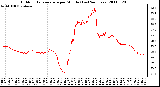 Milwaukee Weather Outdoor Temperature per Minute (Last 24 Hours)