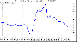 Milwaukee Weather Wind Chill per Minute (Last 24 Hours)