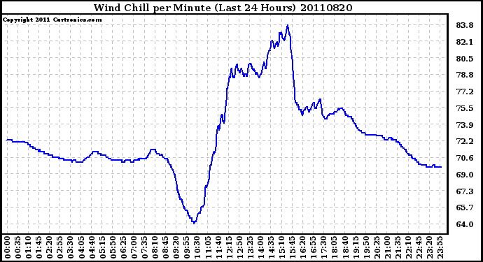 Milwaukee Weather Wind Chill per Minute (Last 24 Hours)