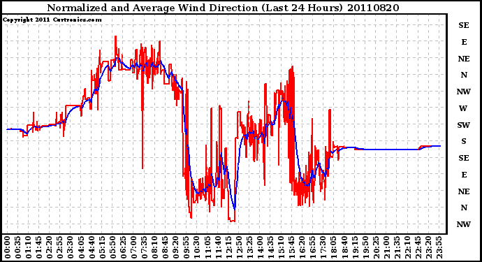 Milwaukee Weather Normalized and Average Wind Direction (Last 24 Hours)