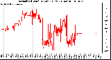 Milwaukee Weather Normalized Wind Direction (Last 24 Hours)