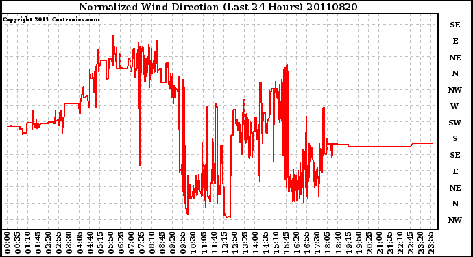 Milwaukee Weather Normalized Wind Direction (Last 24 Hours)