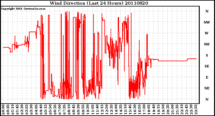 Milwaukee Weather Wind Direction (Last 24 Hours)