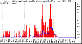 Milwaukee Weather Actual and Average Wind Speed by Minute mph (Last 24 Hours)