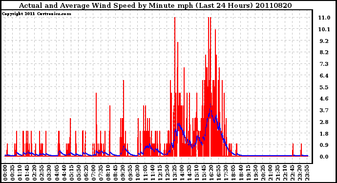 Milwaukee Weather Actual and Average Wind Speed by Minute mph (Last 24 Hours)