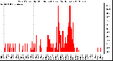 Milwaukee Weather Wind Speed by Minute mph (Last 24 Hours)