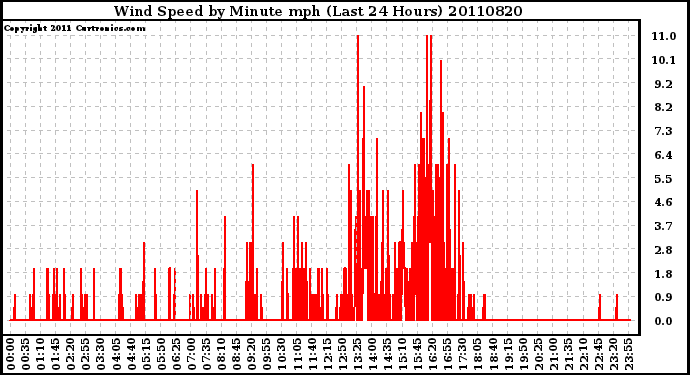 Milwaukee Weather Wind Speed by Minute mph (Last 24 Hours)