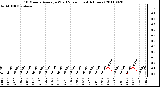 Milwaukee Weather 10 Minute Average Wind Speed (Last 4 Hours)