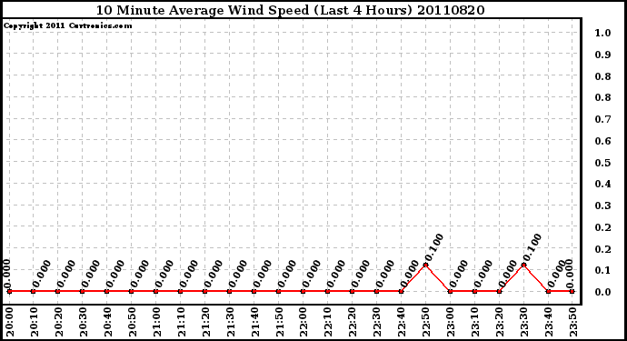 Milwaukee Weather 10 Minute Average Wind Speed (Last 4 Hours)