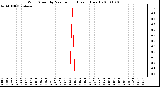 Milwaukee Weather Wind Speed by Minute mph (Last 1 Hour)