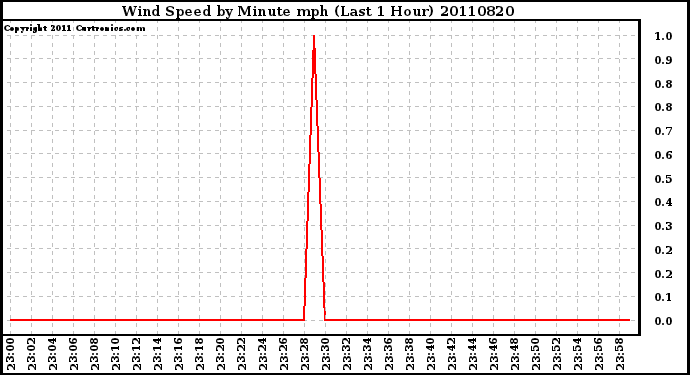 Milwaukee Weather Wind Speed by Minute mph (Last 1 Hour)