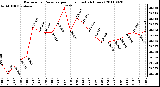 Milwaukee Weather Barometric Pressure per Hour (Last 24 Hours)