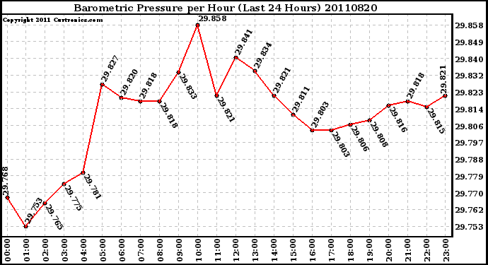 Milwaukee Weather Barometric Pressure per Hour (Last 24 Hours)