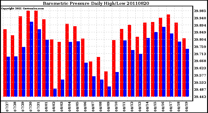 Milwaukee Weather Barometric Pressure Daily High/Low