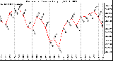 Milwaukee Weather Barometric Pressure Daily High