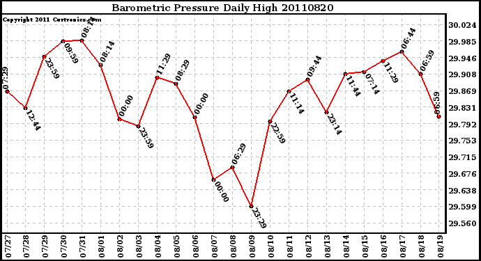 Milwaukee Weather Barometric Pressure Daily High