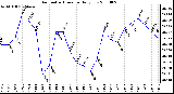 Milwaukee Weather Barometric Pressure Daily Low