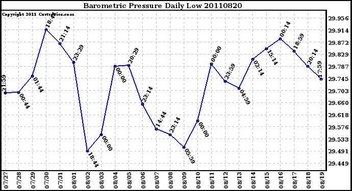 Milwaukee Weather Barometric Pressure Daily Low