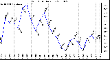 Milwaukee Weather Wind Chill Daily Low