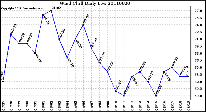 Milwaukee Weather Wind Chill Daily Low