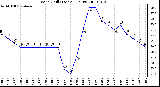 Milwaukee Weather Wind Chill (Last 24 Hours)