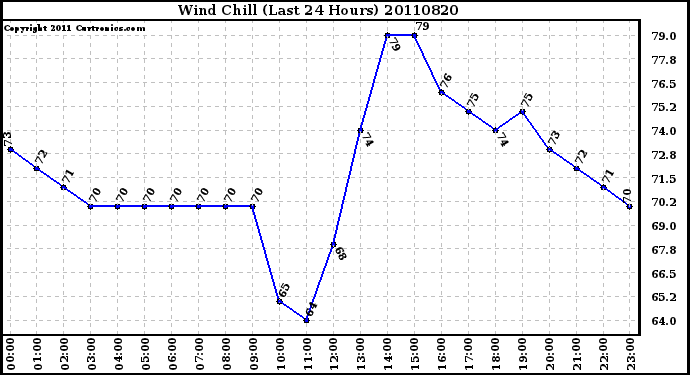 Milwaukee Weather Wind Chill (Last 24 Hours)