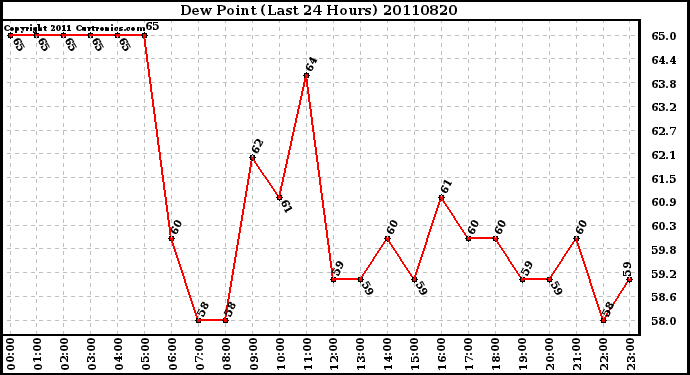 Milwaukee Weather Dew Point (Last 24 Hours)