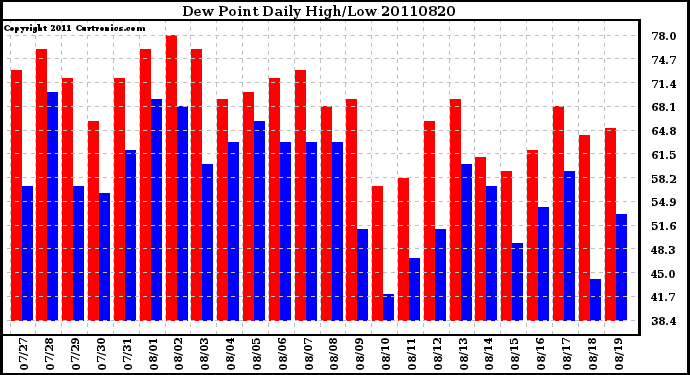 Milwaukee Weather Dew Point Daily High/Low