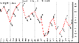 Milwaukee Weather Dew Point Daily High