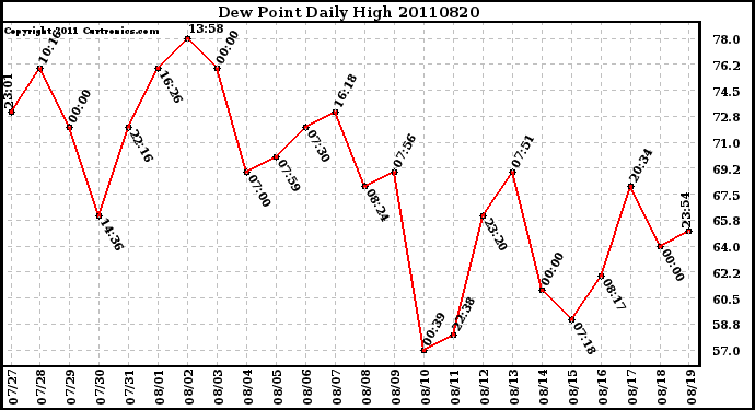 Milwaukee Weather Dew Point Daily High