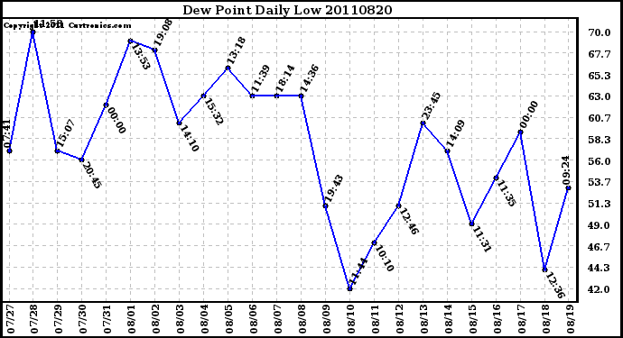 Milwaukee Weather Dew Point Daily Low