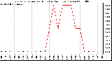 Milwaukee Weather Evapotranspiration per Hour (Last 24 Hours) (Inches)