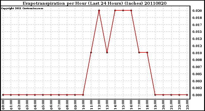 Milwaukee Weather Evapotranspiration per Hour (Last 24 Hours) (Inches)