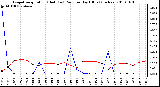 Milwaukee Weather Evapotranspiration (Red) (vs) Rain per Day (Blue) (Inches)