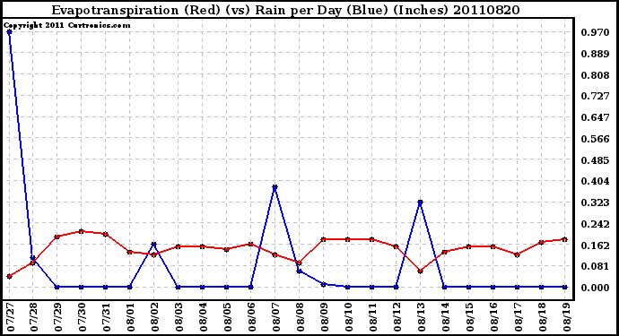 Milwaukee Weather Evapotranspiration (Red) (vs) Rain per Day (Blue) (Inches)