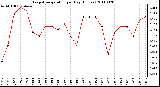 Milwaukee Weather Evapotranspiration per Day (Inches)