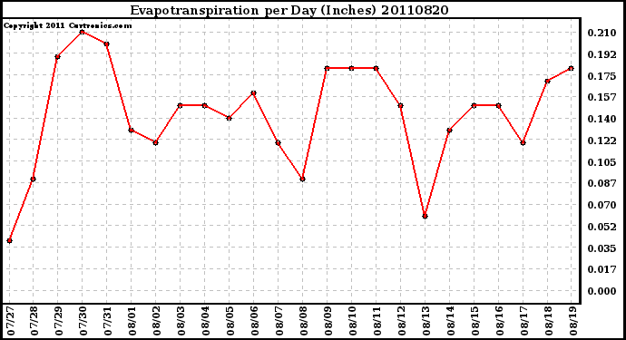 Milwaukee Weather Evapotranspiration per Day (Inches)