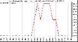 Milwaukee Weather Evapotranspiration per Hour (Last 24 Hours) (Oz/sq ft)